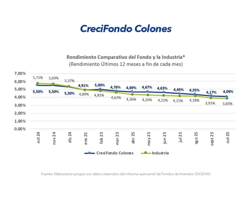 Gráfico Creci Colones Gráfico Creci Colones