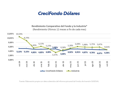Gráfico Creci Dólares Gráfico Creci Dólares
