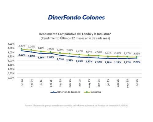 Gráfico Diner Colones Gráfico Diner Colones