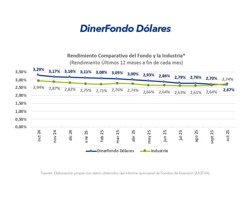 Gráfico Diner Dólares Gráfico Diner Dólares