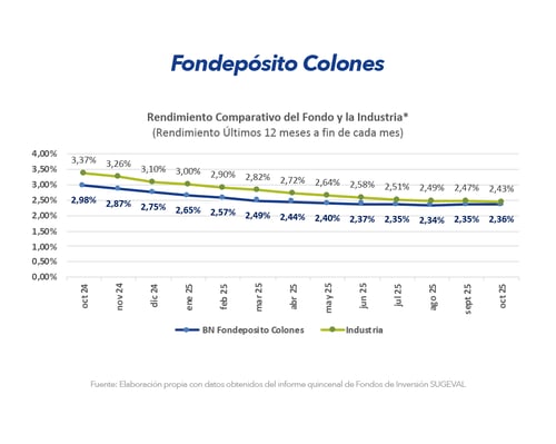 Gráfico Fonde Colones Gráfico Fonde Colones