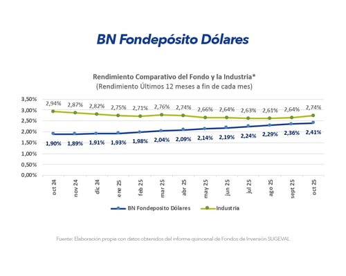 Gráfico Fonde Dólares Gráfico Fonde Dólares