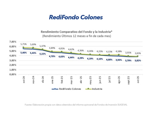 Gráfico Redi Colones Gráfico Redi Colones