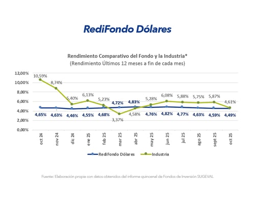 Gráfico Redi Dólares Gráfico Redi Dólares