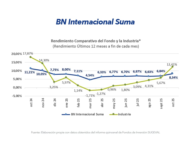 Gráfico SUMA Gráfico SUMA