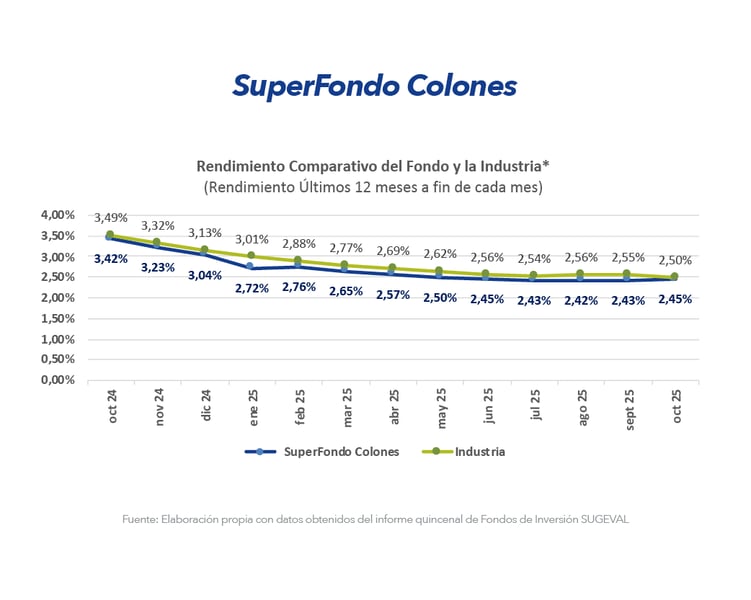 Gráfico Super Colones Gráfico Super Colones